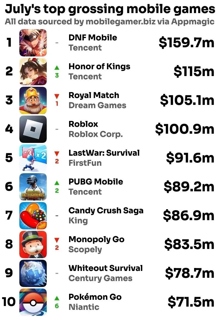 7月全球手游收入榜：dnf强势第一，腾讯独占3席，米哈游2席 36氪 8255