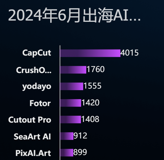 AI产品在海外偷摸赚钱，正在变更难
