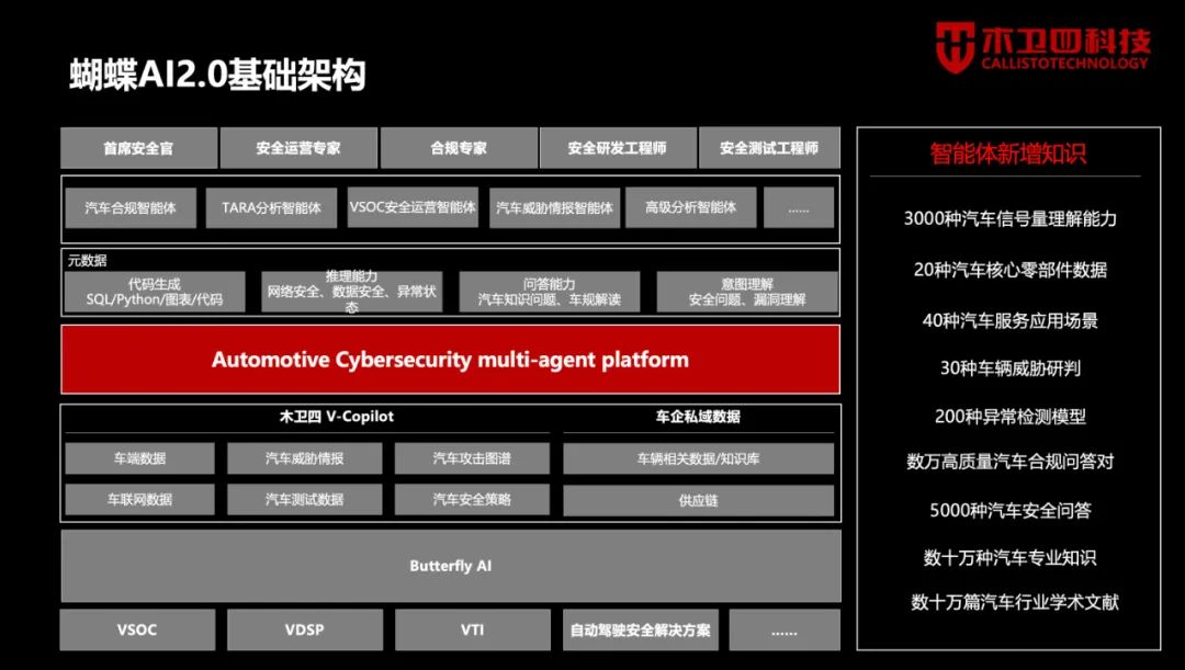 木卫四发布大模型智能体群，蝴蝶AI 2.0开启汽车安全新篇章