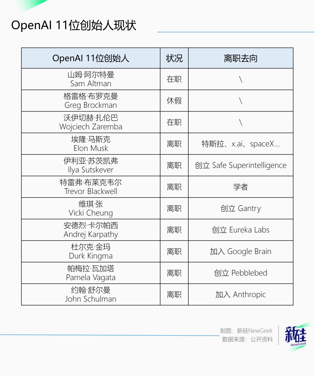 当OpenAI的领导层变成空壳，支撑着它的就只剩下阿尔特曼画的饼？