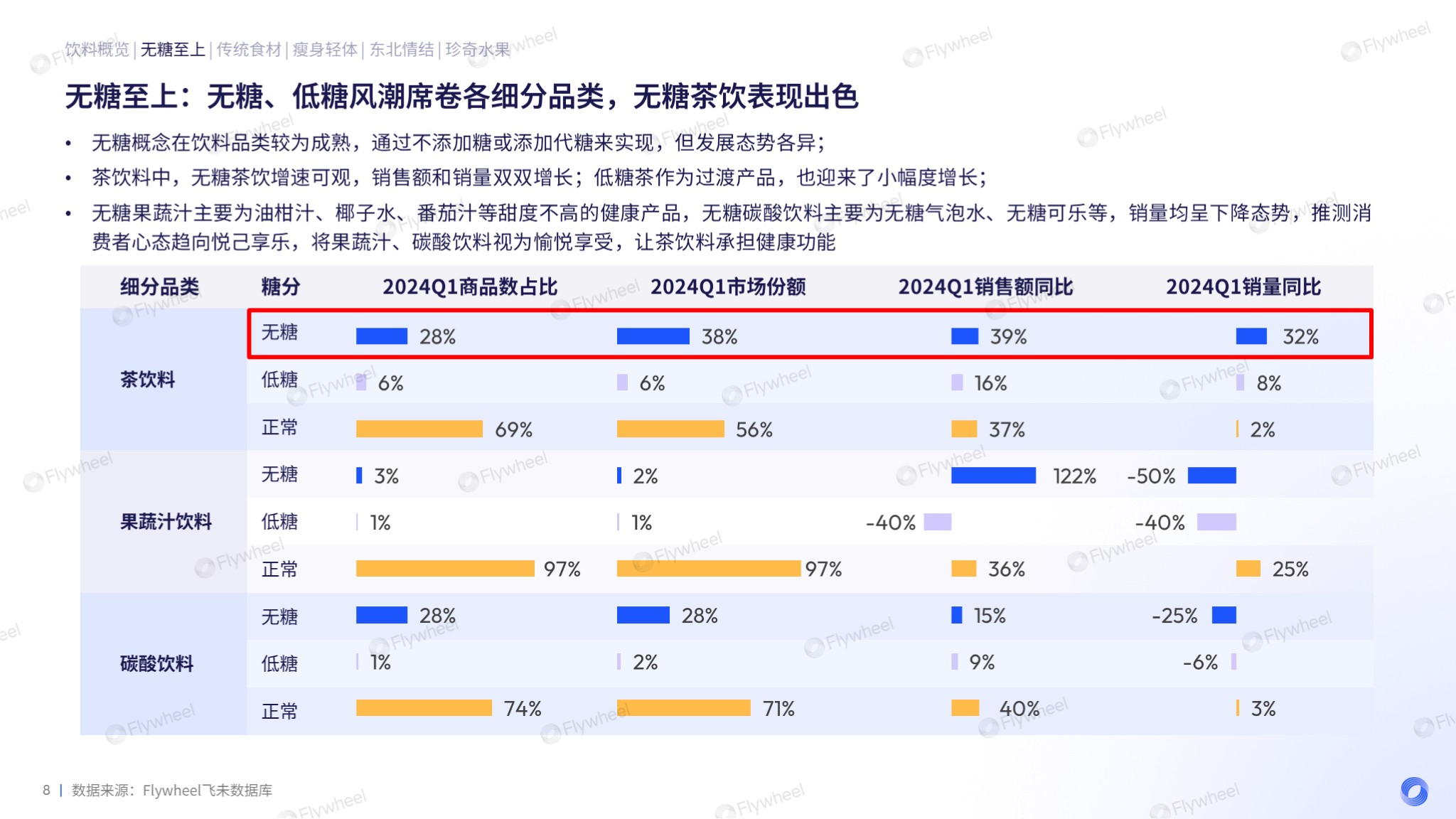 无糖养生之外，饮料市场还有哪些新蓝海？