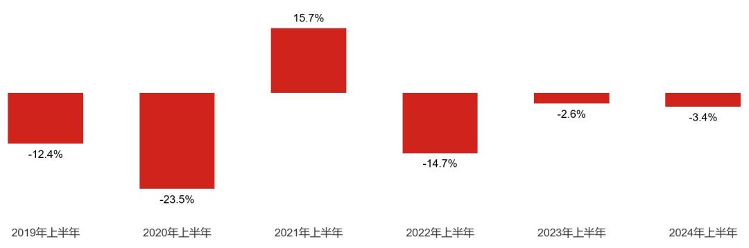 2024上半年三大细分广告市场战报：电视、户外、广播-36氪