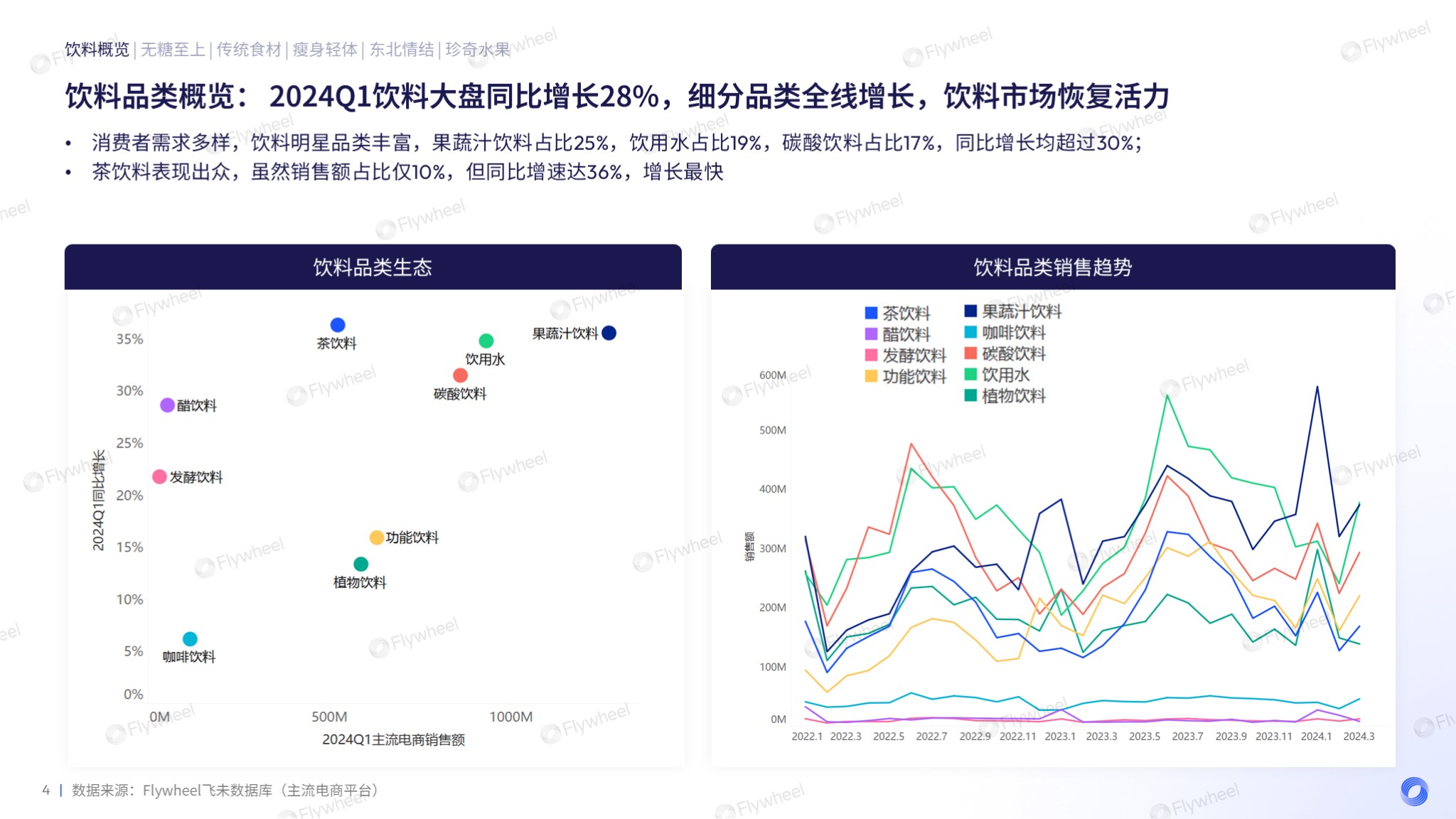 无糖养生之外，饮料市场还有哪些新蓝海？