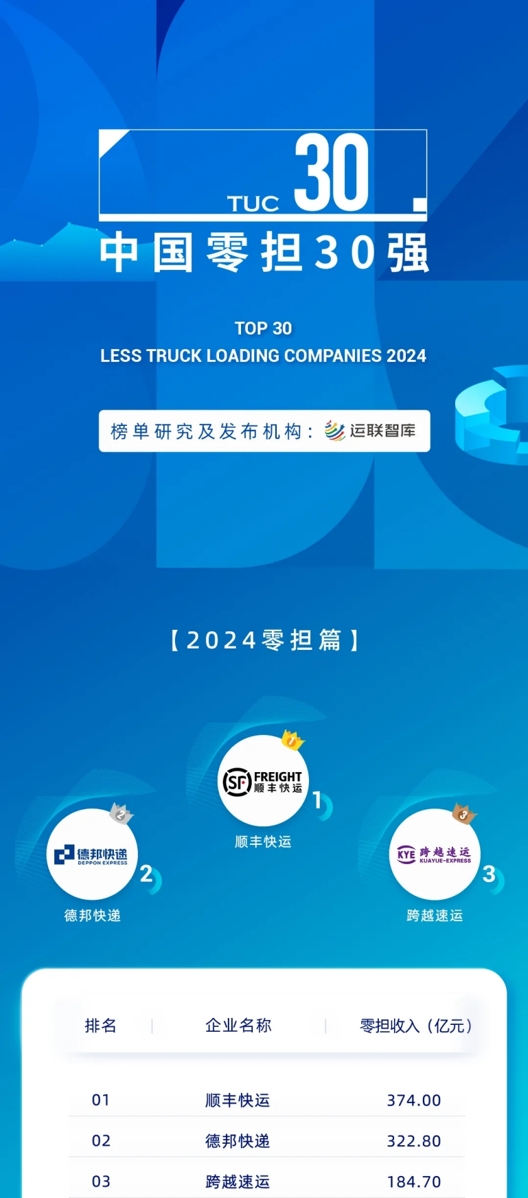 快运江湖座次生变，顺丰靠加盟、德邦调口径、跨越增速再领先