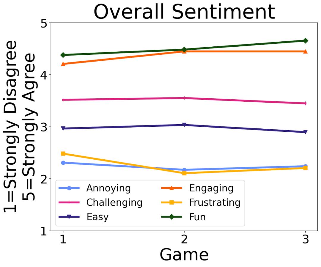 DeepMind机器人打乒乓球，正手、反手溜到飞起，全胜人类初学者