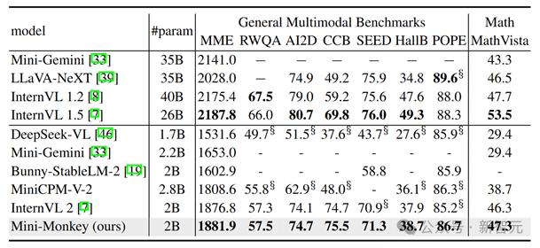 2B多模态新SOTA，华科、华南理工发布Mini-Monkey，专治“切分增大分辨率”后遗症