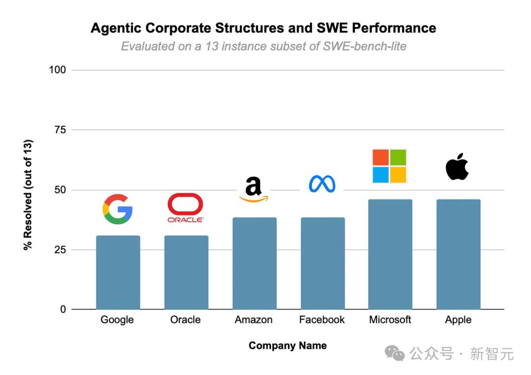 AI大军接管六大科技巨头，老板打工人皆是AI，效仿微软组织结构，工作效率惊人