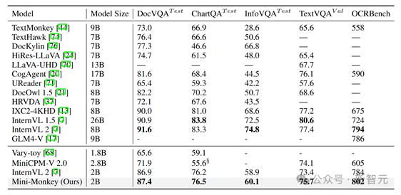 2B多模态新SOTA，华科、华南理工发布Mini-Monkey，专治“切分增大分辨率”后遗症