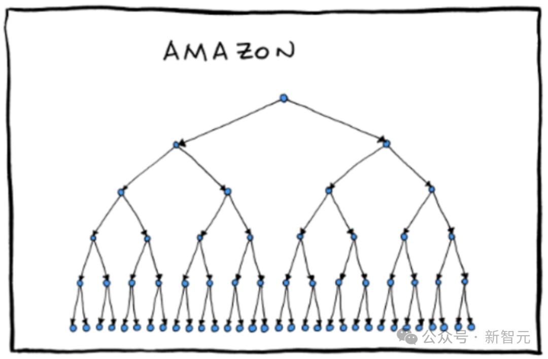 AI大军接管六大科技巨头，老板打工人皆是AI，效仿微软组织结构，工作效率惊人