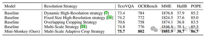2B多模态新SOTA，华科、华南理工发布Mini-Monkey，专治“切分增大分辨率”后遗症