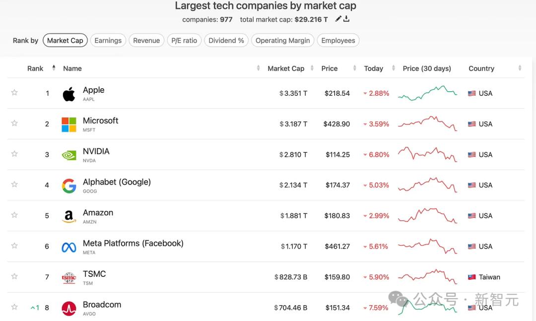 AI大军接管六大科技巨头，老板打工人皆是AI，效仿微软组织结构，工作效率惊人