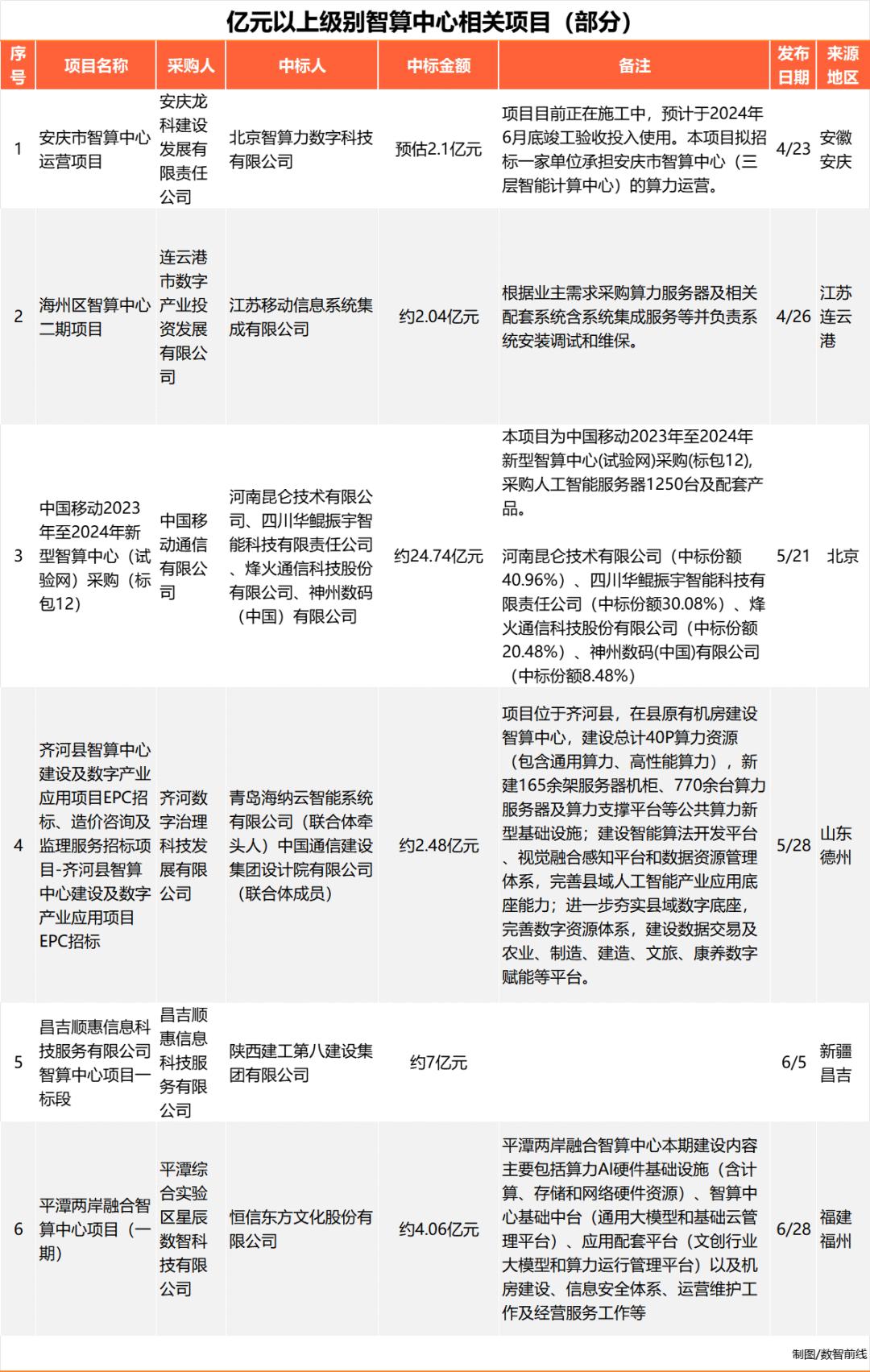7个月涌现140个智算中心项目，我们发现四大特点