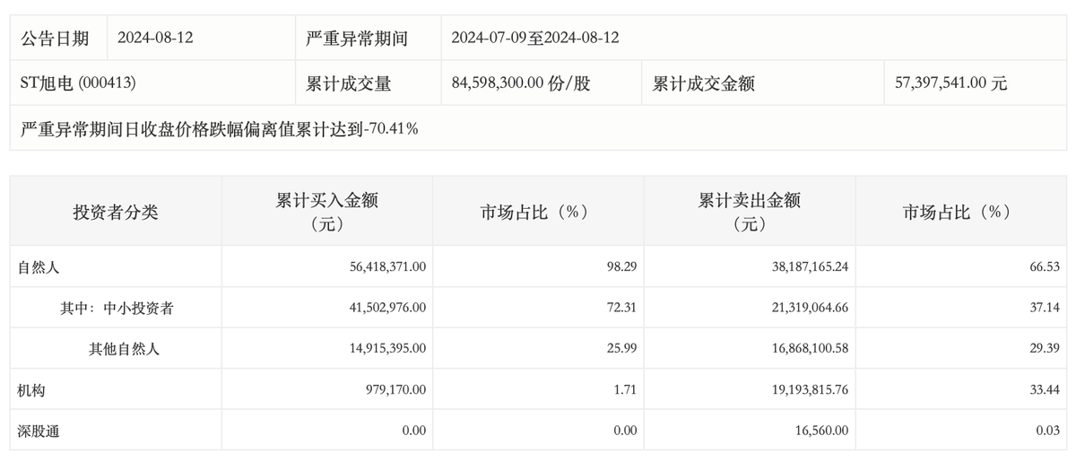 深交所：ST旭电近25个交易日累跌71.33%，自然人买入占比达98.29%