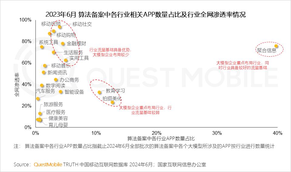QuestMobile2024年生成式AI大模型应用生态研究报告：“三大阵营”格局初现，三大领域火爆，“助手、顾问”需求未满足
