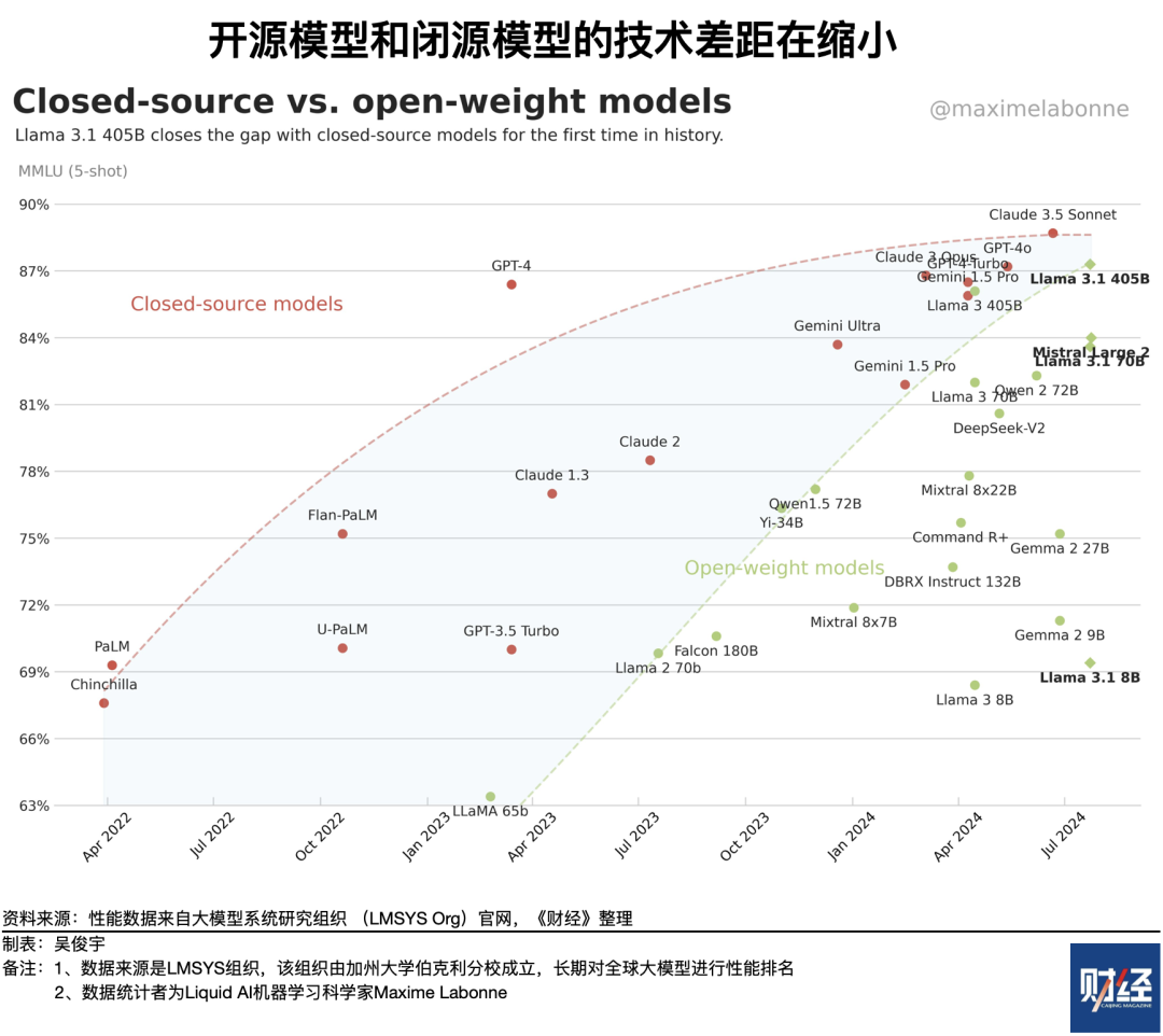 大模型开闭源之争，争的是什么？
