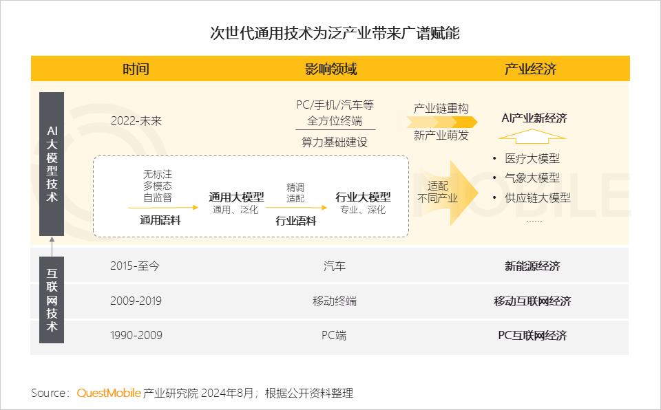 QuestMobile2024年生成式AI大模型应用生态研究报告：“三大阵营”格局初现，三大领域火爆，“助手、顾问”需求未满足