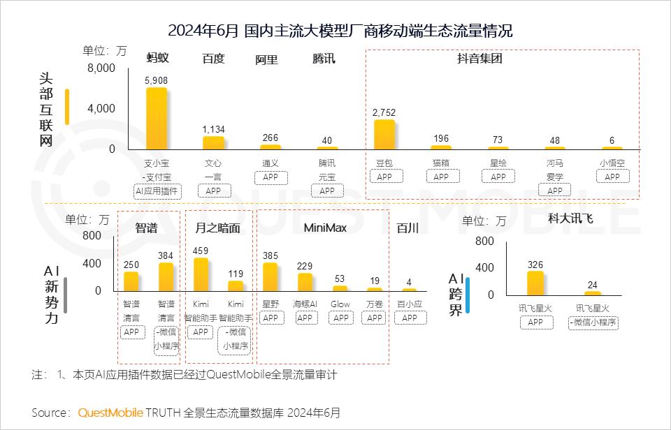 QuestMobile2024年生成式AI大模型应用生态研究报告：“三大阵营”格局初现，三大领域火爆，“助手、顾问”需求未满足