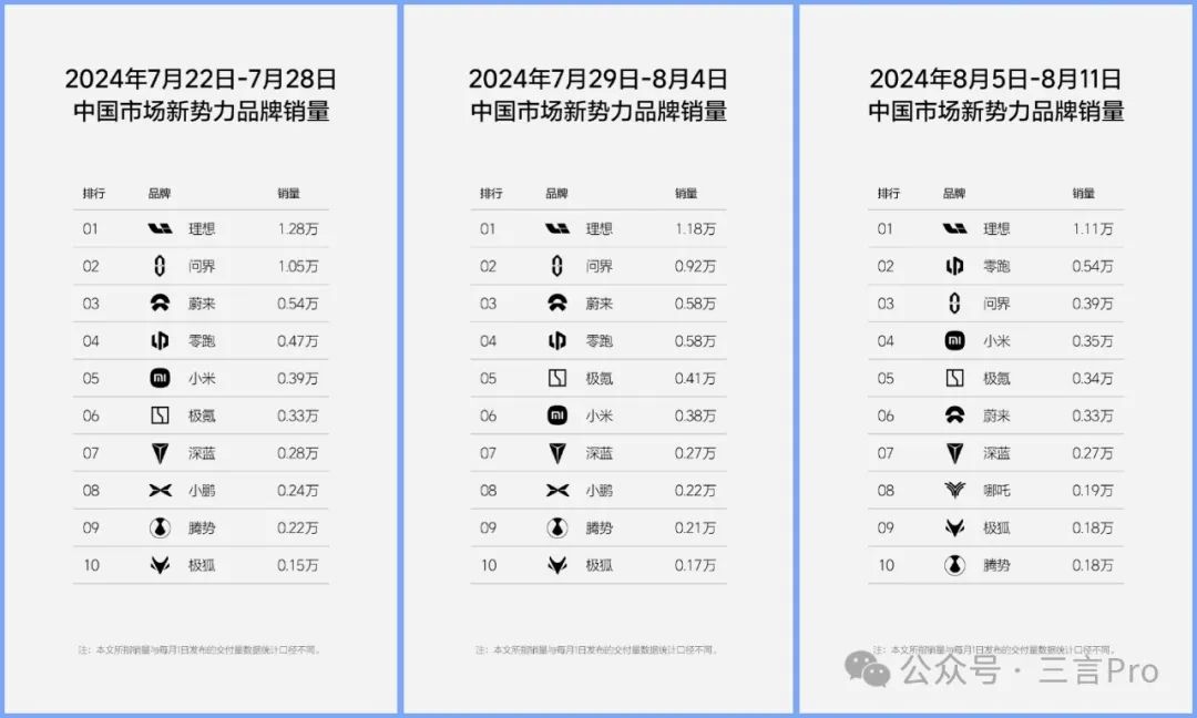 新势力周销新变局：小鹏跌出前10，问界大降过半，哪吒入榜-36氪