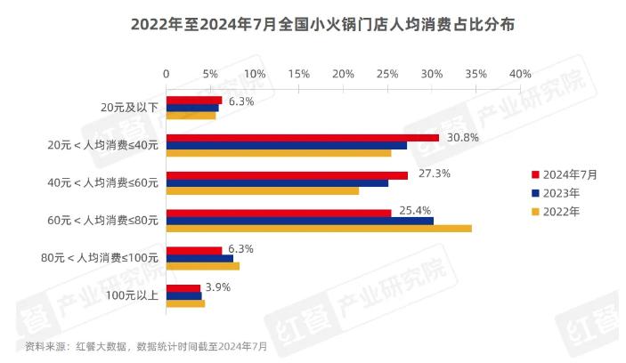 40元，正成为小火锅的“生死线”_https://www.izongheng.net_创新_第3张