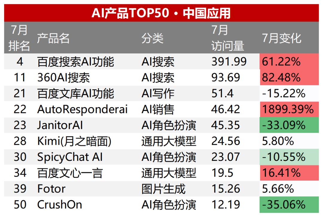半年流量大增50%，AI应用洗牌速度放缓，1400万或成流量生死线