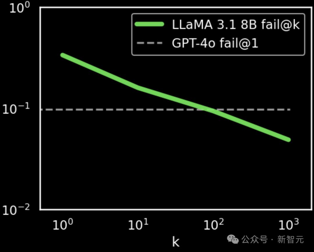 Llama 8B搜索100次超越GPT-4o，推理+搜索即可提升性能，新「Scaling Law」诞生？