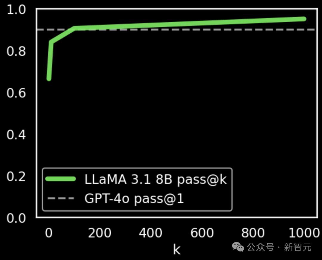 Llama 8B搜索100次超越GPT-4o，推理+搜索即可提升性能，新「Scaling Law」诞生？