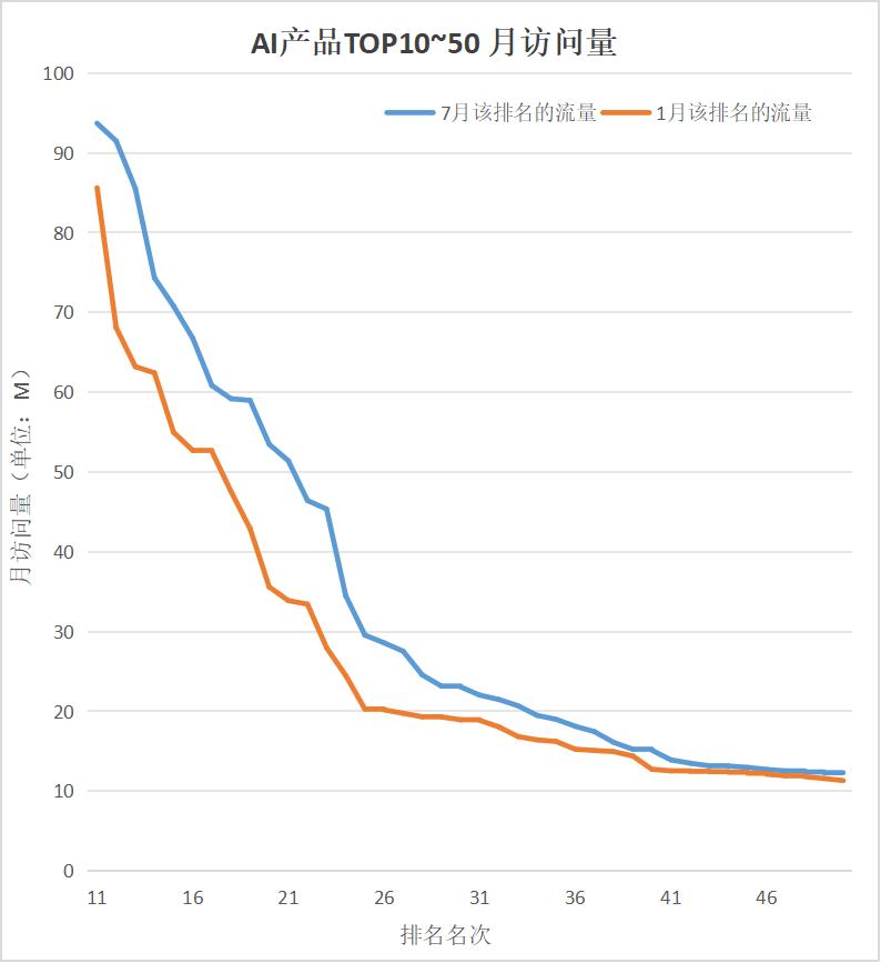 半年流量大增50%，AI应用洗牌速度放缓，1400万或成流量生死线