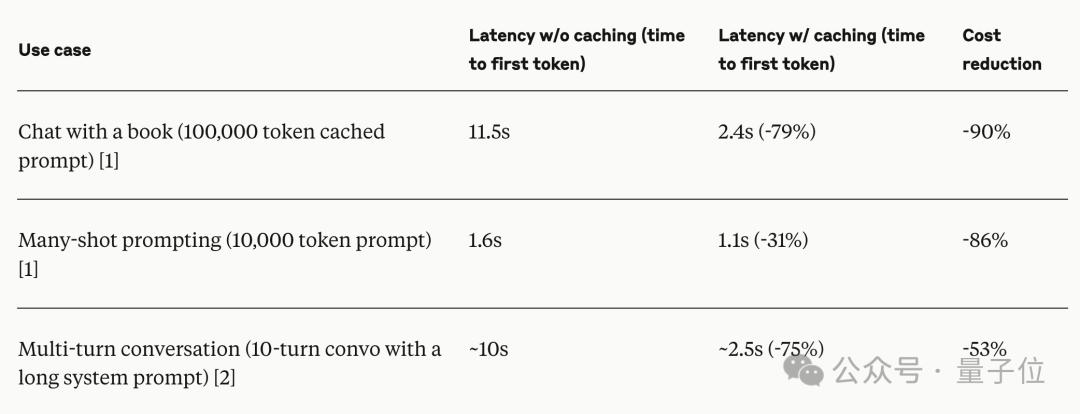 成本降低90%，Claude上新Gemini同款提示词缓存，一次性记住整个代码库