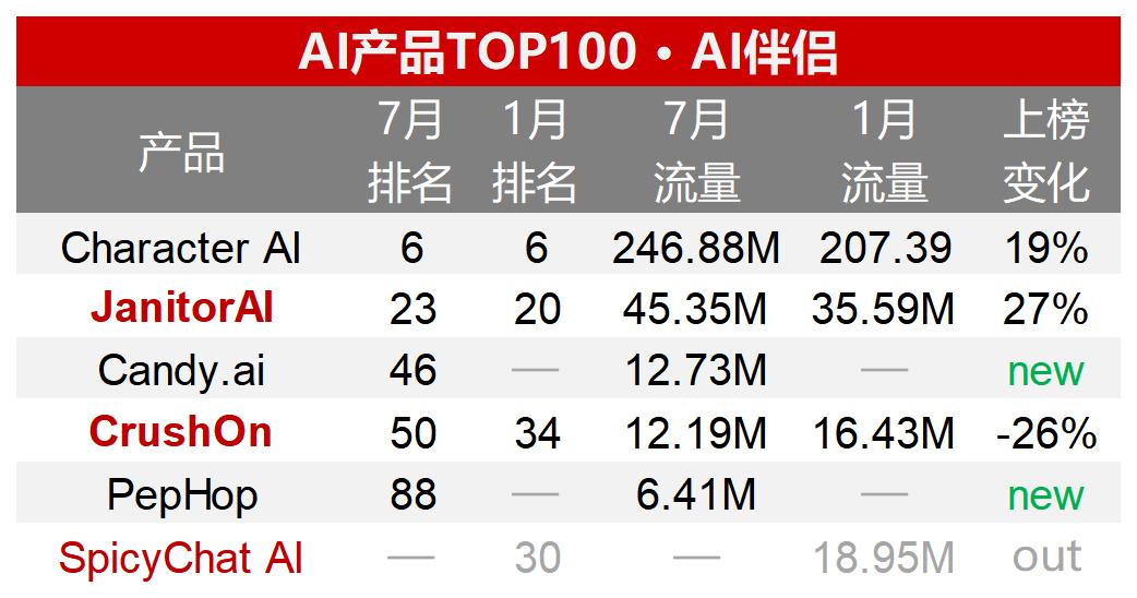 半年流量大增50%，AI应用洗牌速度放缓，1400万或成流量生死线