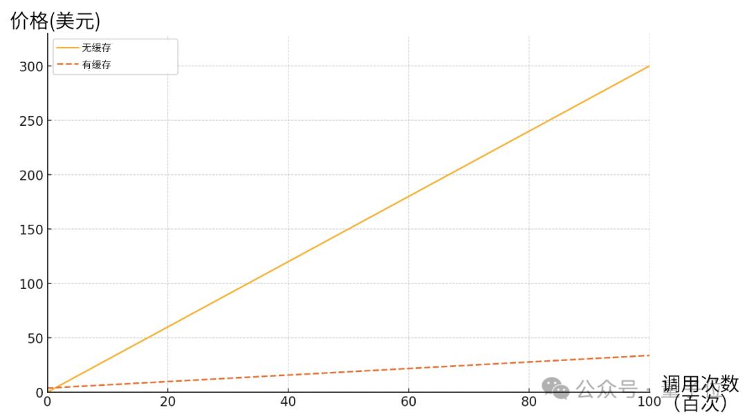 成本降低90%，Claude上新Gemini同款提示词缓存，一次性记住整个代码库