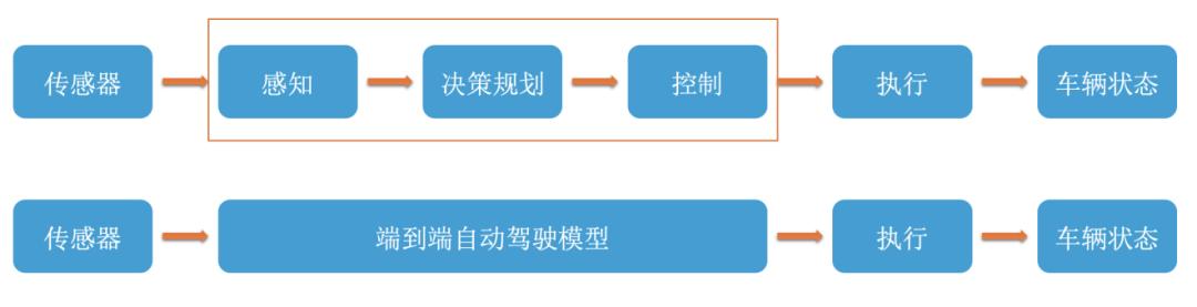 万字迎合解读：“端到端”，让特斯拉FSD V12迎来质变？