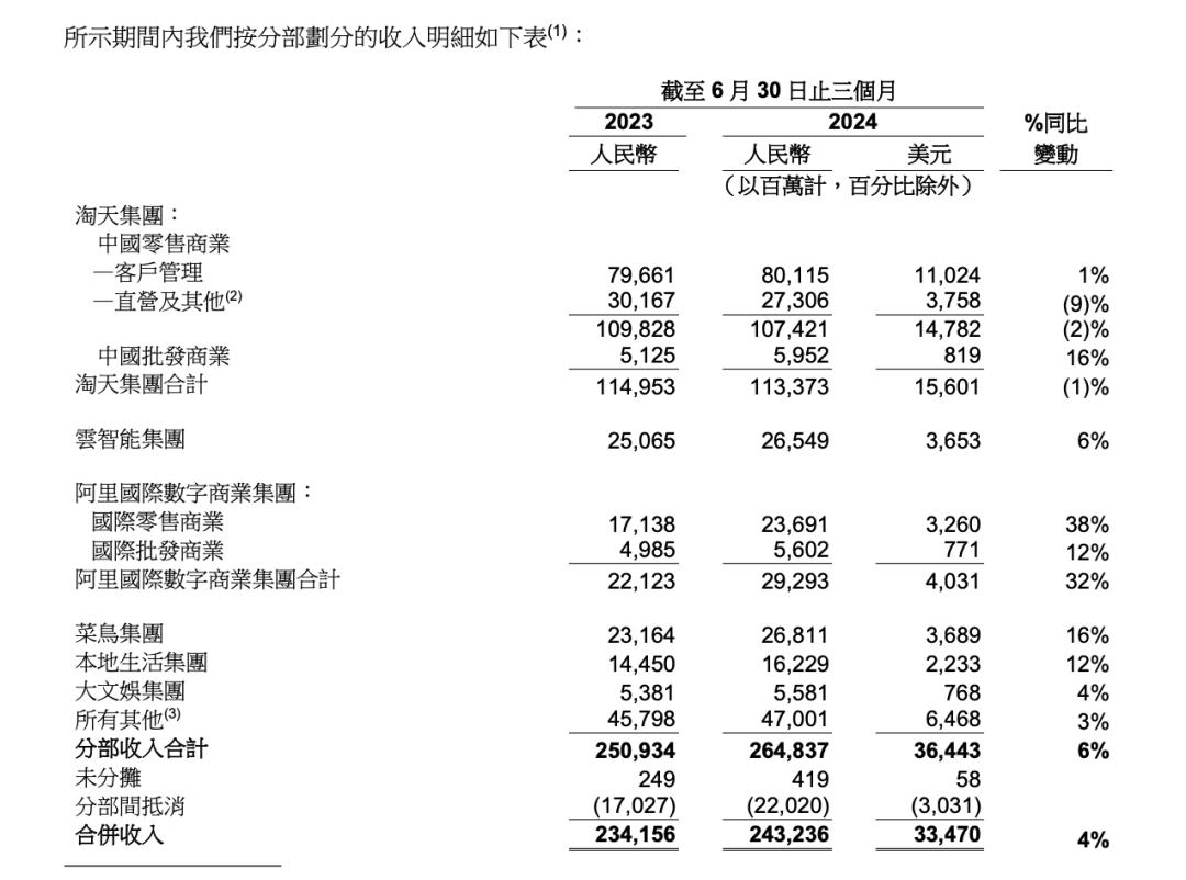 财报解读：今年上半年，阿里稳中有进