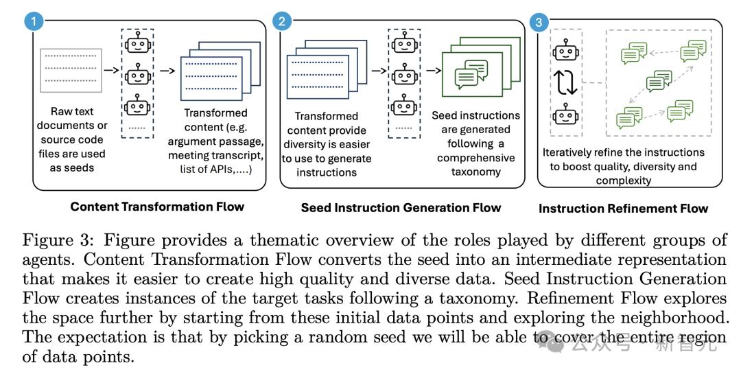 LLM数学性能暴涨168%，微软14人团队力作，合成数据2.0秘诀曝光，智能体生成教学