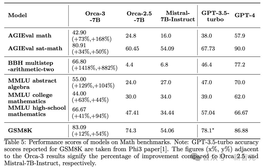 LLM数学性能暴涨168%，微软14人团队力作，合成数据2.0秘诀曝光，智能体生成教学