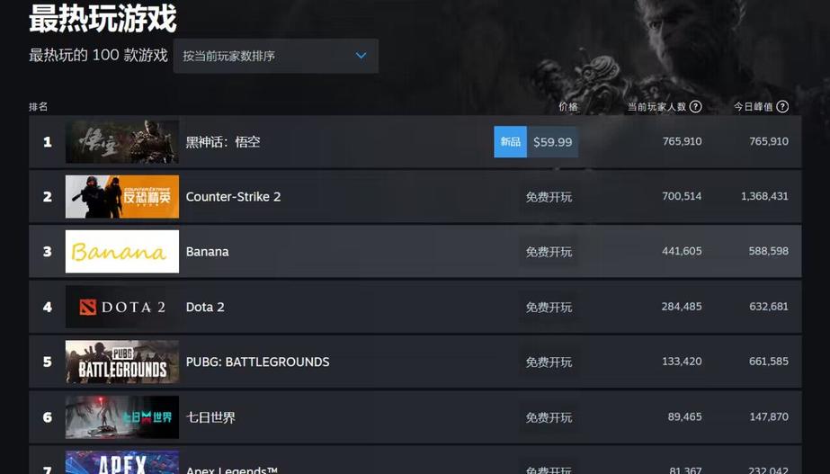 《黑神话：悟空》登顶Steam最热玩游戏，当前玩家超76万人