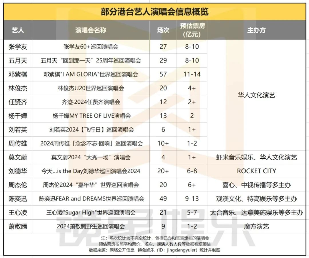 单场票房近3000万,开办演唱会谁最赚钱?