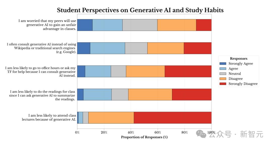 GenAI如何颠覆大学？哈佛90%学生用LLM，教授追捧引发AI学术浪潮