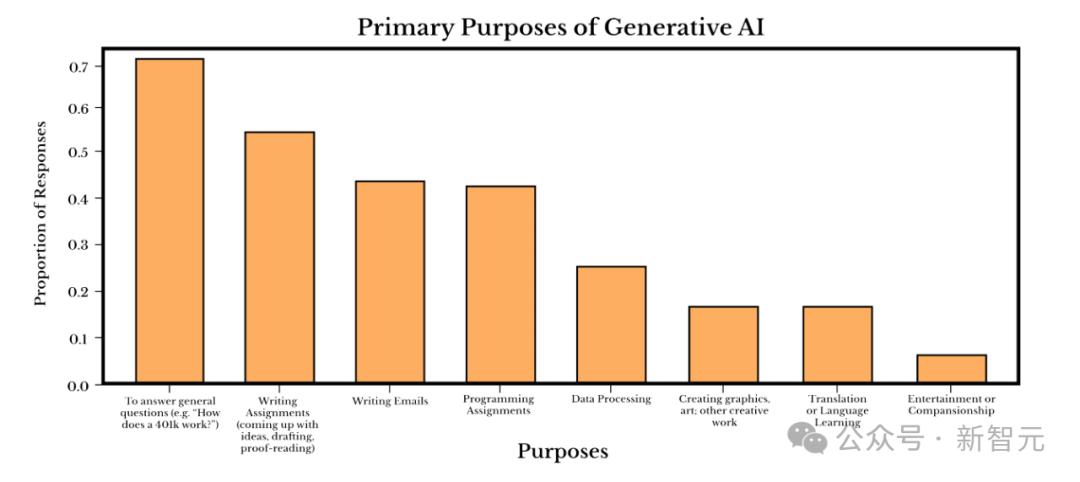 GenAI如何颠覆大学？哈佛90%学生用LLM，教授追捧引发AI学术浪潮