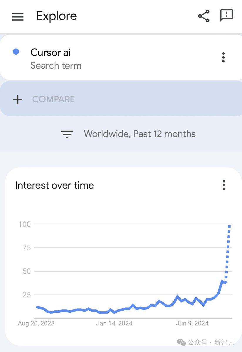4名MIT学霸两年造AI编程帝国，撼动全球2600万开发者，成立2年估值4亿美金