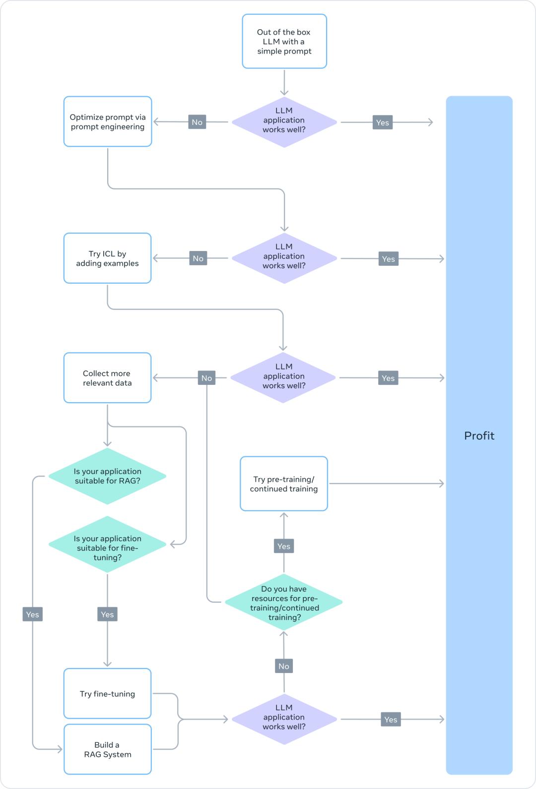 Meta祭出三篇最详尽Llama微调指南，千字长文，0基础小白必备