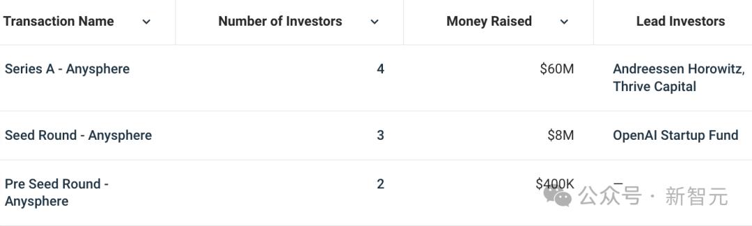 4名MIT学霸两年造AI编程帝国，撼动全球2600万开发者，成立2年估值4亿美金