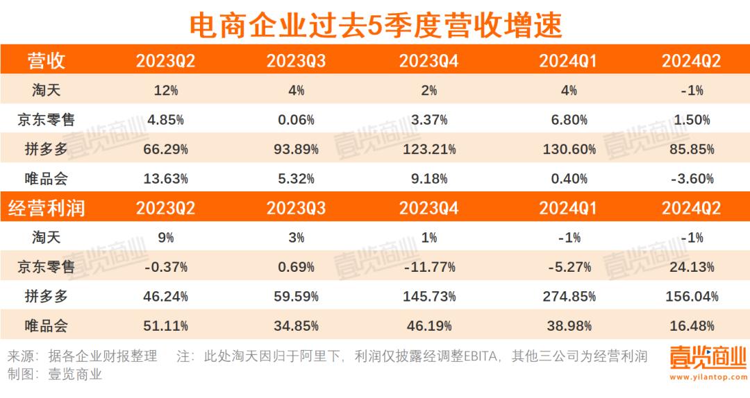 低速、微利时代到来，电商们终于认清了这个事实(图1)