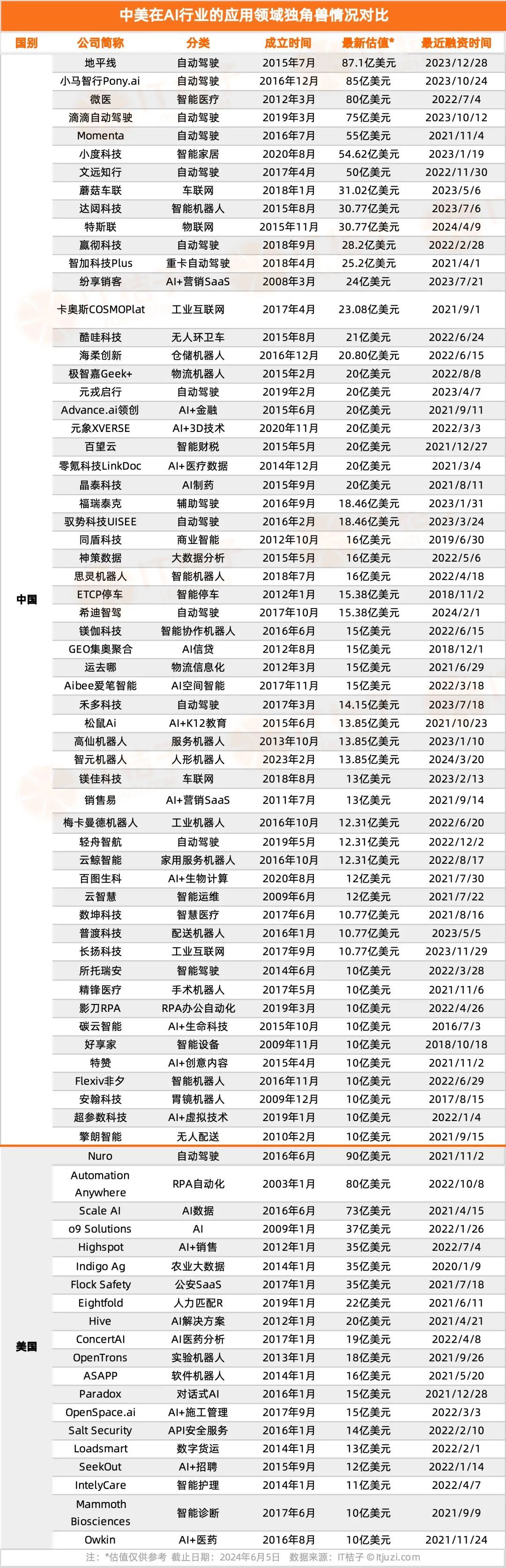 中美 AI 独角兽大 PK：中国88家，美国50家