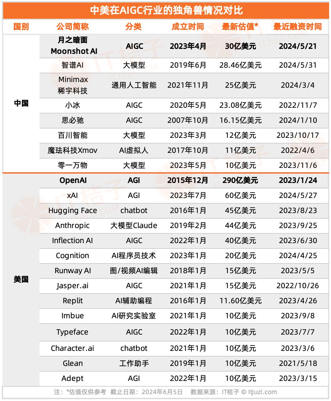 中美 AI 独角兽大 PK：中国88家，美国50家