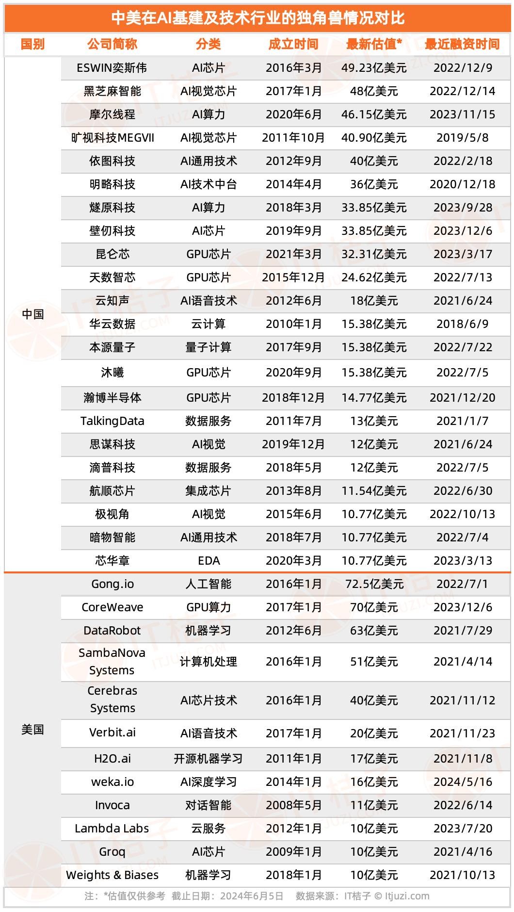 中美 AI 独角兽大 PK：中国88家，美国50家