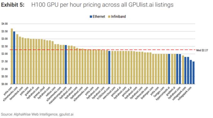 大摩实测数据中心回报率：GPU投入ROI非常高，硬件回收期在一年之内