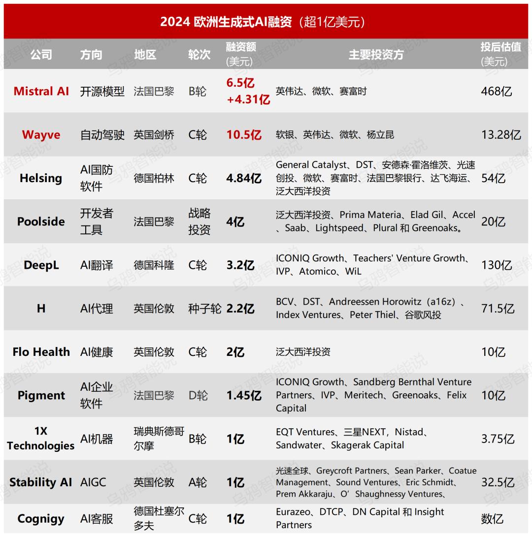 融资超1700笔，远超中国，对欧洲AI的偏见该改改了