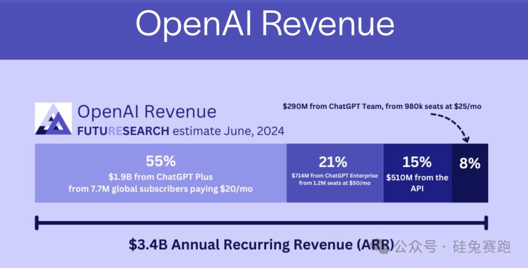 20个月烧掉100亿，OpenAI正在找「续命钱」