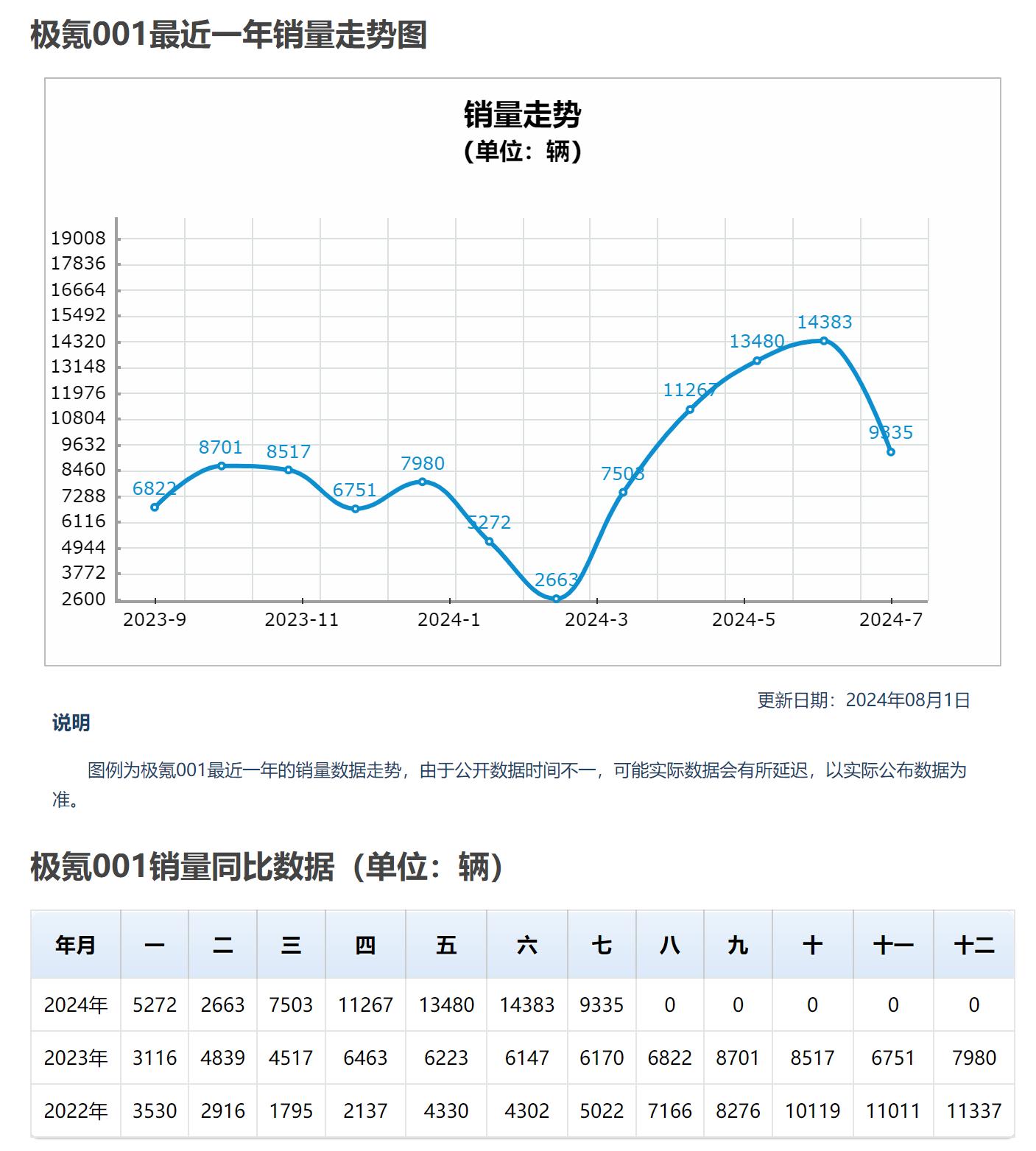 从默默无名到销量激增，极越CEO哭了