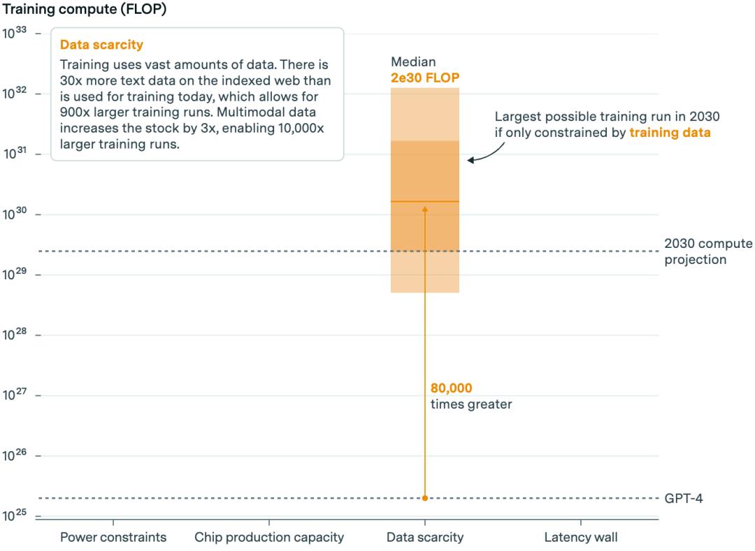 报告称，到2030年人工智能模型可扩大10000倍(图4)